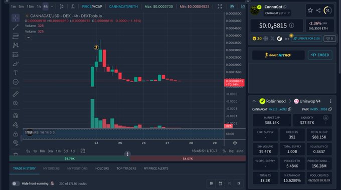 A cryptocurrency trading chart showing the token CANNACAT (CANNACATUSD) on DEXTools, displaying a price chart with candlesticks, a market cap of $88.15K, and a liquidity of $27.51K.