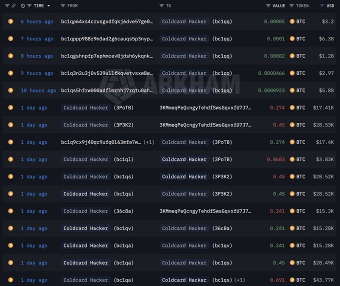 The image displays a blockchain transaction tracker showing multiple Bitcoin transfers originating from addresses labeled "Coldcard Hacker," with values ranging from 0.00002 to 0.691 BTC totaling thousands of dollars, illustrating the ongoing movement of stolen funds referenced in the post about the 2,055 BTC (~$130 million) cold wallet hacking incident.