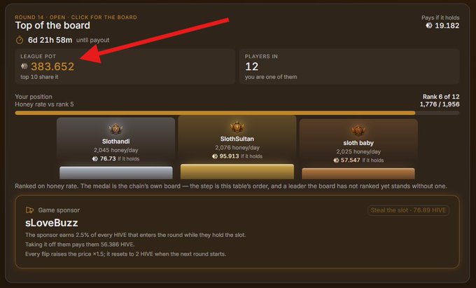 A screenshot of a game interface titled 'Top of the board' shows a 'LEAGUE POT 383.652' highlighted by a red arrow, along with player slots labeled 'Slothandi', 'SlothSultan', and 'sloth baby'.