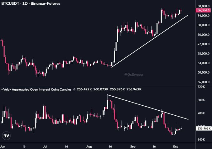A candlestick chart of BTCUSDT perpetual futures on Binance shows Bitcoin in a strong uptrend with prices climbing from ~$60K to $86,364.6, while the aggregated open interest below displays a downward trend (divergence), indicating declining leverage despite rising prices.