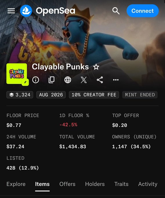 An OpenSea NFT collection page for 'Clayable Punks' showing a floor price of $0.77, 1D floor change of -42.5%, and 24H volume of $37.24.