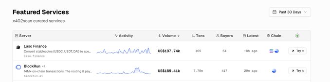 A screenshot of a 'Featured Services' page showing 'Laso Finance' with US$197.74k volume and 'BlockRun' with US$189.41k volume, labeled as x402scan curated services.