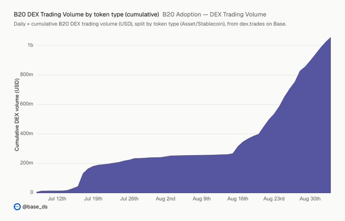 A cumulative area chart titled "B20 DEX Trading Volume by token type (cumulative)" tracks daily + cumulative B20 DEX trading volume in USD, split by token type (Asset/Stablecoin) from DEX trades on Base, showing growth from near zero in early July to over $1 billion by early September. This sharp upward trajectory, particularly the steep acceleration after mid-August, visually reinforces the post's playful "B20s go brrrr" sentiment celebrating the explosive adoption of B20 on Coinbase's Base network.