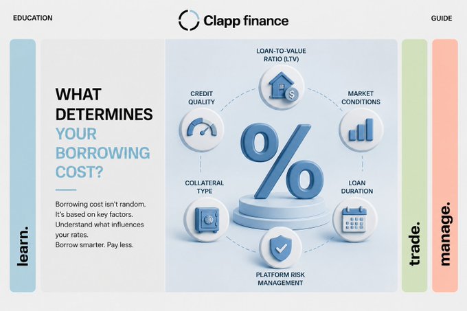 A Clapp Finance education slide titled 'WHAT DETERMINES YOUR BORROWING COST?' with a central percent symbol surrounded by factors: Loan-to-Value Ratio, Market Conditions, Loan Duration, Platform Risk Management, Collateral Type, and Credit Quality.