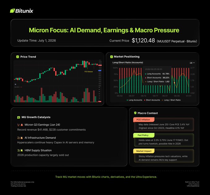 A Bitunix trading dashboard for Micron (MU) showing a current price of $1,120.48 on the MUUSDT Perpetual pair, featuring a candlestick price chart, 61.78% long / 38.22% short account positioning (1.62 long/short ratio), and key catalysts including Q3 record revenue of $41.46B with $22B customer commitments, surging AI infrastructure demand, and sold-out 2026 HBM capacity amid sticky PCE inflation and a dovish-leaning Fed. The chart's volume bars and neutral positioning visually reinforce the post's message that earnings momentum is being weighed against macro headwinds as traders await the next directional signal.