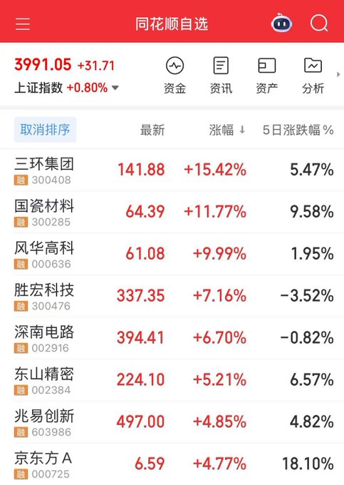 The image displays a table that shows the financial results of multiple companies, with each company's numbers displayed as red text against a white background. The highest score for a company is 391.05, which is located in the top left corner of the image. A text box underneath this data provides information about the scores and their significance. The post features a screenshot of a price list from a Chinese stock exchange, celebrating a victory by highlighting the largest gains among multiple companies. This indicates that there was an upward trend or increase in value across all companies within the listed stock market.