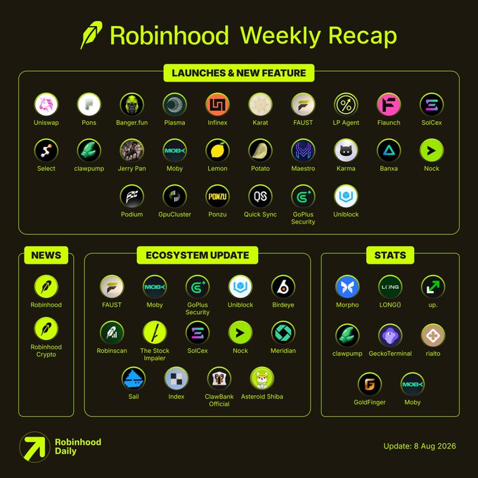 A dark green and yellow "Robinhood Weekly Recap" infographic dated 8 Aug 2026 categorizes projects into "Launches & New Feature" (including Uniswap, Plasma, Infinex, Karat, FAUST, LP Agent, Flaunch, SolCex, Select, clawpump, Jerry Pan, Moby, Lemon, Potato, Maestro, Karma, Banxa, Nock, Podium, GpuCluster, Ponzu, Quick Sync, GoPlus Security, and Uniblock), "News" (Robinhood and Robinhood Crypto), "Ecosystem Update" (FAUST, Moby, GoPlus Security, Uniblock, Birdeye, Robinscan, The Stock Impaler, SolCex, Nock, Meridian, Sail, Index, ClawBank Official, Asteroid Shiba), and "Stats" (Morpho, LONG(), up., clawpump, GeckoTerminal, riatto, GoldF