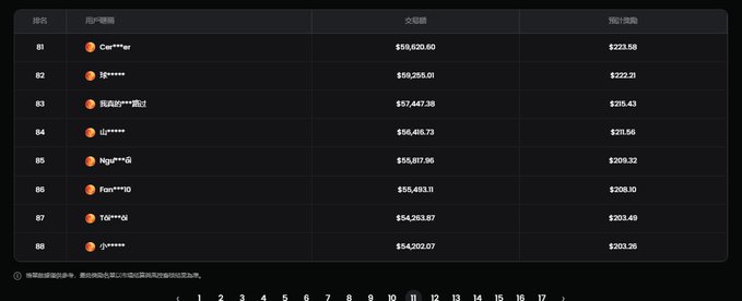 A cryptocurrency leaderboard ranking users by transaction volume, showing top entries like "Cer****ex" with $59,620.60 and "張****" with $59,255.01, along with their fees.