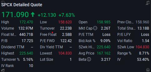 A stock detail quote for ticker SPCX showing a price of 171.090, up 12.130 (+7.63%), with a market cap of 2.26T and various other financial metrics.