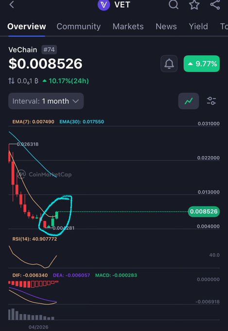 A screenshot from CoinMarketCap showing VeChain ($VET) trading at $0.008526 with a 24h change of +10.17%, featuring a 1-month candlestick chart where three recent small green candles are circled in cyan, illustrating the post's point that $VET is attempting to print its first higher high by closing the monthly candle above $0.0085. The chart displays an RSI of 40.907772 and MACD at -0.000283, with the EMA(7) at 0.007490 indicating recent upward momentum after a prolonged downtrend from ~$0.026318.