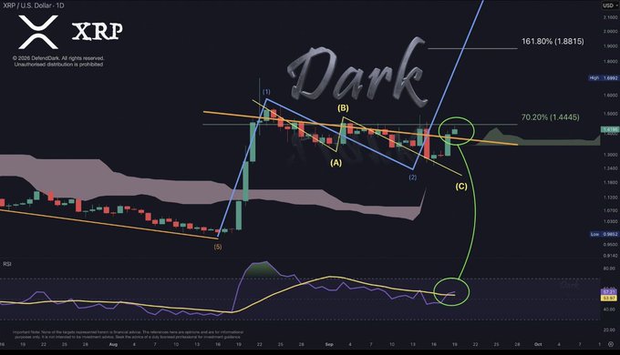 A TradingView chart of XRP/USD showing technical analysis patterns with the word 'Dark' overlaid and Fibonacci levels marked.