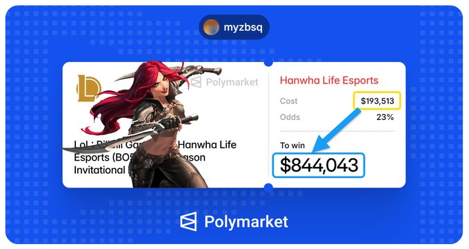 Polymarket prediction card by 'myzbsq' showing Hanwha Life Esports with a cost of $193,513, 23% odds, and potential winnings of $844,043 for the League of Legends tournament.