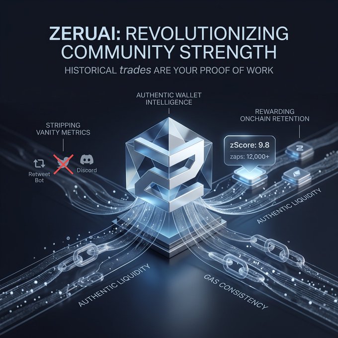 A futuristic promotional graphic for ZERUAI titled 'ZERUAI: REVOLUTIONIZING COMMUNITY STRENGTH' with the tagline 'HISTORICAL trades ARE YOUR PROOF OF WORK', featuring a holographic design stripping retweet bot/Discord vanity metrics while rewarding onchain retention, with metrics for authentic wallet intelligence, authentic liquidity, and a zScore of 9.8.