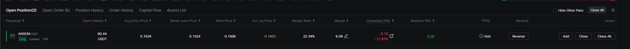 A cryptocurrency trading interface displays an open long position for ANSEM/USDT with 60.44 USDT in open interest at a 0.1524 average entry price, currently showing an unrealized PNL of -0.72 USDT (-11.81%). The image supports the post's claim by showing the active position details that appear to have been increased using creator rewards.