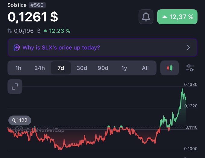 A cryptocurrency chart for Solstice (SLX #560) showing the current price at $0.1261 with a 12.37% increase, featuring a 7-day price graph that shows an upward trend.