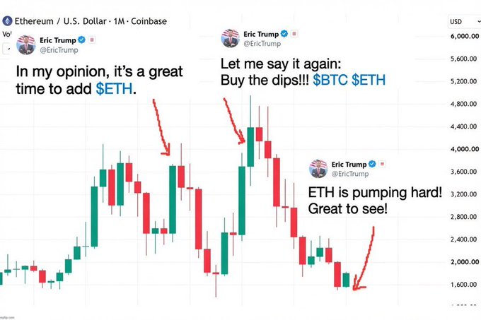 A TradingView chart of Ethereum/USD shows Eric Trump's tweets from the account @EricTrump overlaid on the price action: "In my opinion, it's a great time to add $ETH," "Let me say it again: Buy the dips!!! $BTC $ETH," and "ETH is pumping hard! Great to see!"—with his calls to buy coinciding with ETH's subsequent declines to around $1,600, illustrating how his bullish ETH recommendations preceded sharp price drops.