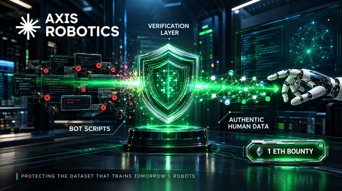 Promotional graphic for 'AXIS ROBOTICS' featuring a glowing green verification shield labeled 'VERIFICATION LAYER' between 'BOT SCRIPTS' on the left and 'AUTHENTIC HUMAN DATA' with a '1 ETH BOUNTY' on the right, with the tagline 'PROTECTING THE DATASET THAT TRAINS TOMORROW'S ROBOTS'.
