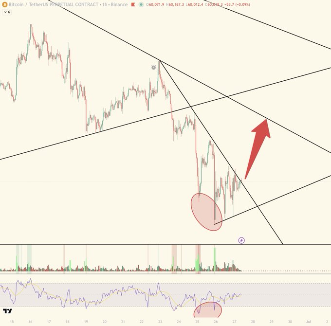 A Bitcoin/TetherUS perpetual contract chart on Binance shows BTC at $60,071.9 (down -0.09%) with a highlighted bullish divergence zone circled near the lower trendline and an upward red arrow indicating the anticipated breakout through the descending downtrend line.