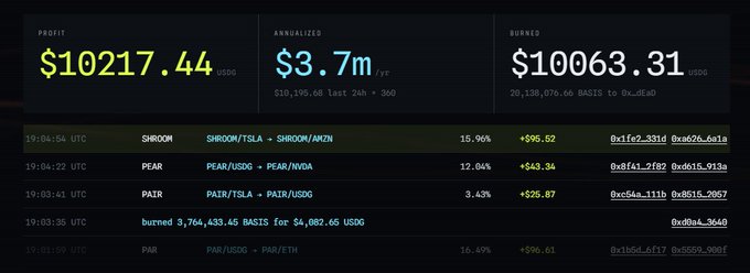 A trading dashboard displays $10,217.44 USD in profit and $3.7m USD annualized, alongside a transaction log showing pair arbitrage executions (SHROOM/TSLA, PEAR/USDC, PAIN/USDC, PAR/USDC) and a $3,764,433.45 BASIS token burn worth $4,082.65 USD, visually confirming the milestone of crossing $10,000 in cumulative strategy profit through price gap arbitrage.