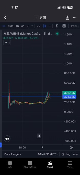 A cryptocurrency price chart app showing 方圆/WBNB (Market Cap) data at 392.12K, with a 4.78% increase, displayed on a phone screen.