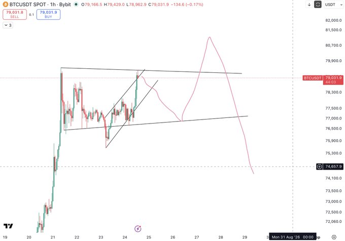 A BTCUSDT 1-hour Bybit chart showing Bitcoin's price at $79,031.9 with a descending wedge/ascending triangle pattern, reflecting the post's prediction of a ranging period before a potential fake breakout toward $80k-$82k followed by a breakdown.