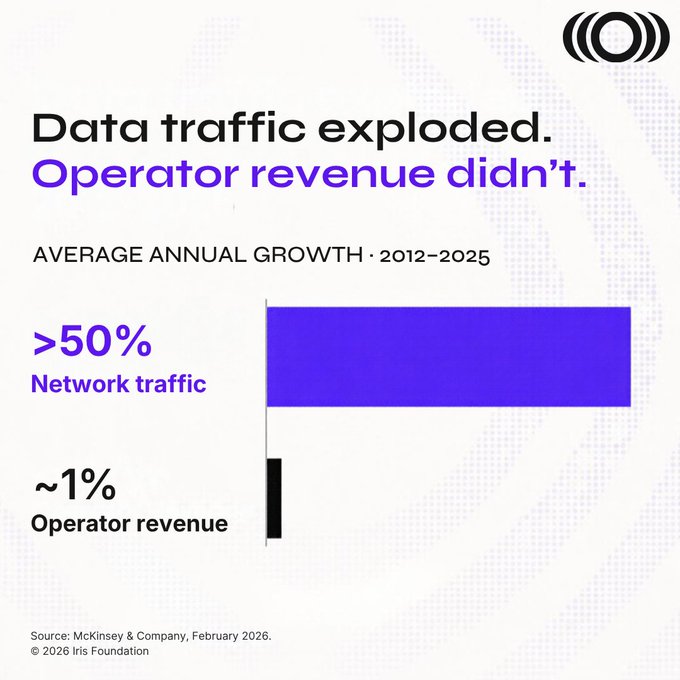 A graphic showing the stark contrast between network traffic growth (>50%) and operator revenue growth (~1%) annually from 2012-2025, sourced from McKinsey & Company, highlighting the widening gap Iris Foundation aims to close.