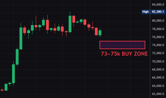 A Bitcoin (BTC) price chart showing a highlighted "73~75k BUY ZONE" in a red rectangle on the right side, with the current high marked at 82,280.1 and price levels ranging from 62,000 to 84,000. The chart illustrates a recent uptrend with consolidation near the highs before potential support at the marked buy zone, aligning with the caption's note about a buy opportunity appearing around September 20th.