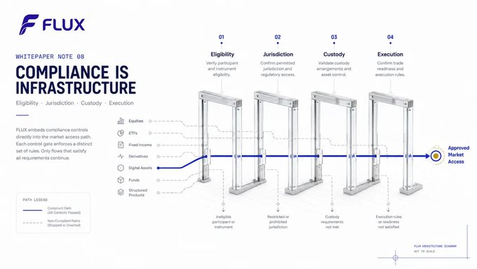 The image is a FLUX Whitepaper Note 08 titled "Compliance is Infrastructure," depicting four sequential compliance gates—Q1 Eligibility, Q2 Jurisdiction, Q3 Custody, and Q4 Execution—represented as security turnstiles through which various product types (Equities, ETPs, Fixed Income, Derivatives, Digital Assets, Funds, Structured Products) must pass to achieve "Approved Market Access." Each gate features specific conditions (e.g., "Verify participant and instrument eligibility," "Confirm permitted jurisdiction and regulatory access," "Validate custody arrangements," "Confirm trade readiness"), visually reinforcing the post's message that compliance controls are embedded into the market access architecture rather than treated as an afterthought.