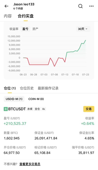 The image shows a futures trading account on Binance under the user "Jason leo133," displaying a BTCUSDT perpetual long position opened at $64,977.50 with a 4x leverage, currently showing an unrealized profit of +210,525.37 USDT (+0.64%). This corresponds to the post mentioning "10亿哥" (a wealthy trader) buying BTC at $64,977, though the original poster expresses skepticism about the trade.
