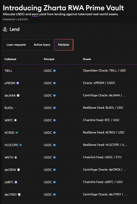 The image shows a screenshot of a webpage with a table full of data related to trading assets that can be used as collateral for lending purposes. These assets include tokenized securities, tokenized derivatives like futures and swaps, fixed rate bonds, chained fed funds, closed-end funds (CEF), and more. The post discusses how these various asset classes function together in the Zharta platform, which supports both institutional and retail users. The image highlights different types of assets available for trading with a simple bar graph layout showing each asset's size compared to the others. It is important to focus on this image as it clearly demonstrates the concept of collateral and how it works within the lending system through the Zharta platform.