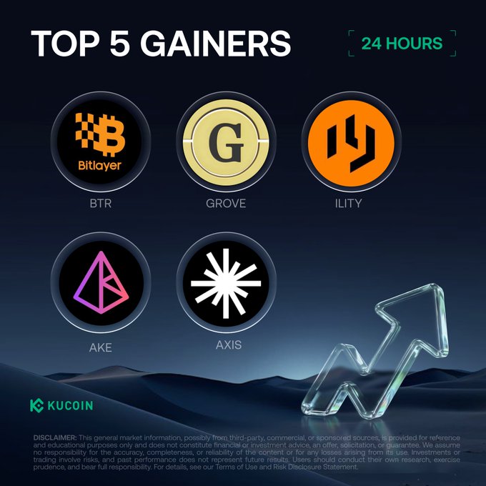 A KuCoin promotional graphic titled “TOP 5 GAINERS” for “24 HOURS” lists five token logos and tickers: BTR, GROVE, ILY, AKE, and AXIS. The image matches the accompanying post ranking these as KuCoin’s 24-hour top five gainers on October 23, 2026.