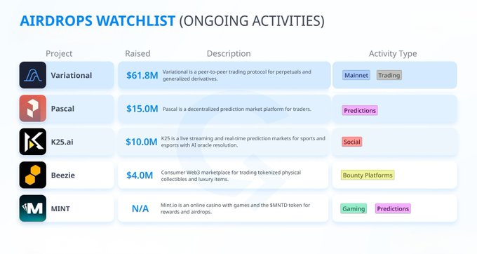 Infographic titled 'AIRDROPS WATCHLIST (ONGOING ACTIVITIES)' listing crypto projects including Variational ($61.8M), Pascal ($15.0M), K25.ai ($10.0M), Beezie ($4.0M), and MINT.