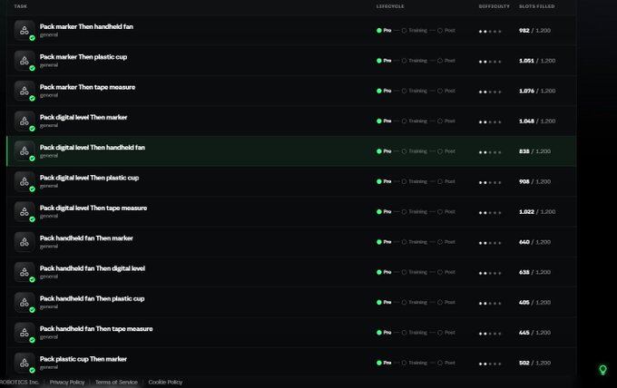 A screenshot of a task leaderboard listing various data labeling tasks such as 'Pack marker Then handheld fan' with points, difficulty levels, and slots filled, showing completion progress for each task.