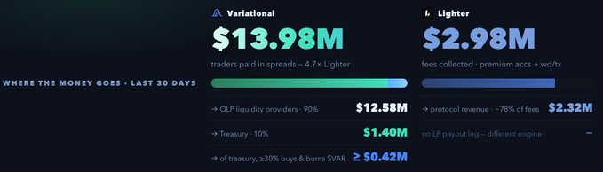 A dark-themed dashboard comparing Variational ($13.98M in spreads, 4.7x Lighter) and Lighter ($2.98M in fees) revenue, with a 'WHERE THE MONEY GOES · LAST 30 DAYS' breakdown showing 90% to OLP liquidity providers, 10% to Treasury, and ≥30% of buy & burns.