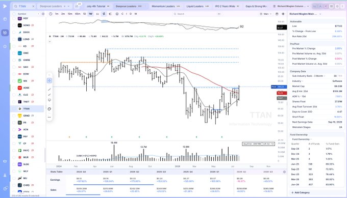A stock market analysis interface showing a candlestick chart for 'TTAN', with a sidebar displaying watchlists and financial data for companies like TTAN, SHOP, INTU, and others.