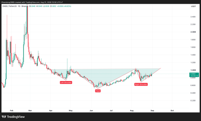 A TradingView candlestick chart for 'ENG / TetherUS · 1D · Binance' showing price action from February to October with technical analysis markings including 'Left Shoulder', 'Head', and 'Right Shoulder' labels identifying a head and shoulders pattern.