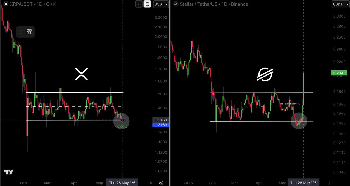 xtremely detailed stock market chart showing two different stocks, one of which is Bitcoin, with XRP being one possible option for a potential gain. The chart also displays other options like $XLM which may have some relation to the Bitcoin market but cannot be completely determined from this single image. The post suggests that XRP and XLM could create many new millionaires in the next 2-3 months.
