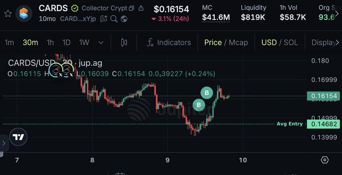 A cryptocurrency chart displays the CARDS/USD token (Collector Crypt) trading at $0.16154, with a market cap of $41.6M and a 3.1% decline over 24 hours.