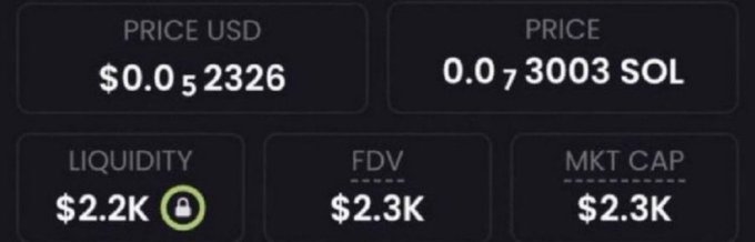 The image displays a crypto token's market metrics: a price of $0.052326 USD (0.073003 SOL), with $2.2K liquidity, a $2.3K FDV, and a $2.3K market cap. These figures align with the post's claim of promoting a low-mcap memecoin, which the author is teasing to followers in exchange for the contract address.