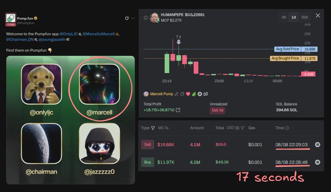 A screenshot showing the Pump.fun app interface featuring users @onlyjjc, @marcell (circled in red), @chairman, and @jazzzzz0, alongside a trading chart for the HUMANPEPE token with $0.22691 price showing a +36.87% profit and a '17 seconds' annotation.