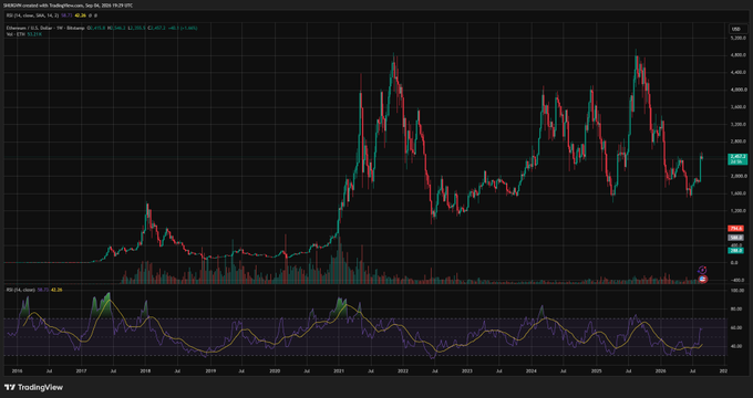 A TradingView chart displaying the S&P 500 ETF (SPY) price action with candlesticks ranging from 2017 through 2026, with an RSI pane at the bottom and the current price near 670.60.