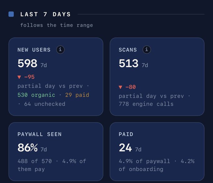 A dark-themed analytics dashboard showing 'LAST 7 DAYS' metrics: 598 New Users (down 95), 513 Scans (down 80), 86% Paywall Seen (488 of 570, 4.9% paid), and 24 Paid users.