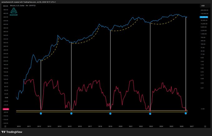 A TradingView chart of Bitcoin (BTC/USD) from 2010 to 2027 displays price action alongside a Stoch RSI indicator, showing the oscillator reaching oversold levels at five historical points marked with blue dots. These oversold signals align with the post's claim of a "GIGA BOUNCE incoming," as each previous occurrence coincided with significant upward price movement in Bitcoin.