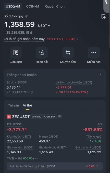 A futures trading dashboard shows an account balance of 1,358.59 USDT with a daily loss of -561.81 $ (-9.68%), featuring a short position on ZECUSDT (Cross 50X) with a PNL of -3,777.71 USDT and ROI of -837.69%, matching the poster's story of losing $3,800 on a 50x leveraged ZEC short.