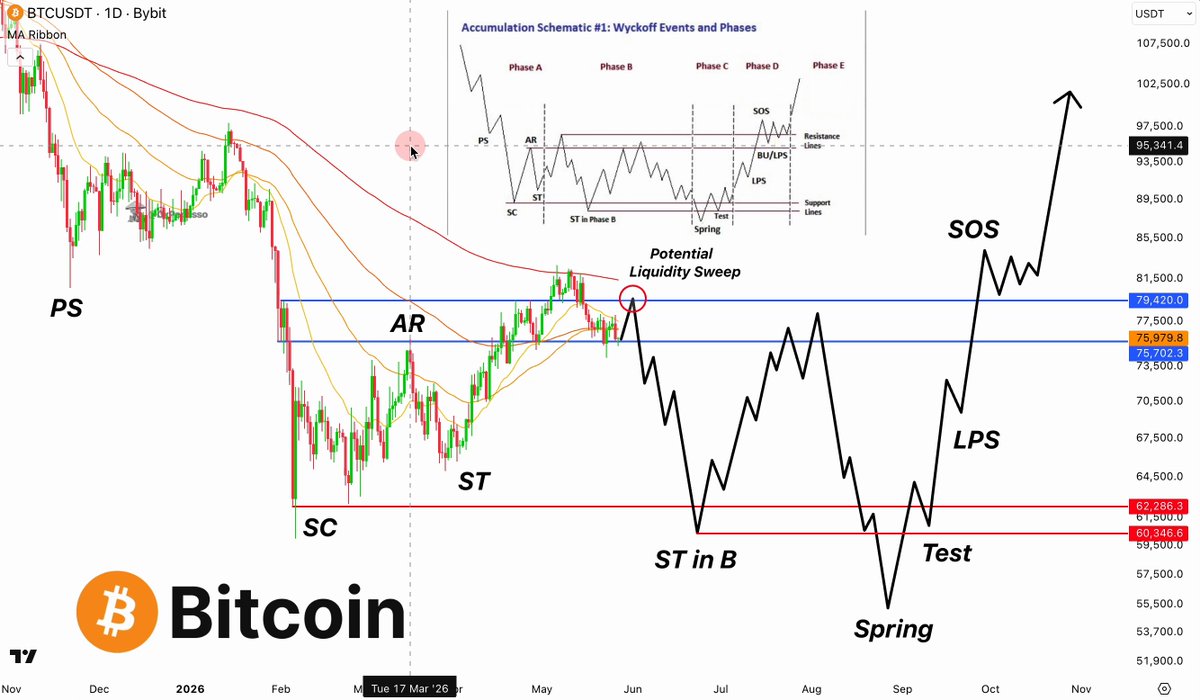 The image features a financial chart with various lines indicating Bitcoin's performance over time. The dominant line appears yellow, which could represent the price movement of Bitcoin during the day. In addition, there are labels for Stocks, Liquidity, and Risk on different sections within the chart, providing valuable information about the market trends and indicators used to assess them. The post also mentions that Bitcoin was in bear market conditions at one point, indicating a downturn in its value.