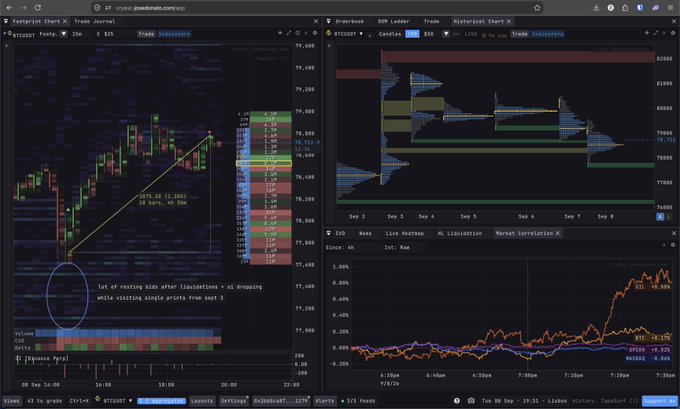 A complex trading interface on 'Bookmap' displaying a BTC/USDT chart, liquidity heatmaps, and market correlation metrics on a dark theme.
