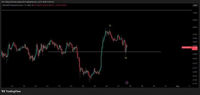 A TradingView 1-hour candlestick chart for AVAXUSD Perpetual Contract on Binance, showing a recent sharp rally peaking near $6.830 before retracing toward a key support level around $6.630, with the accompanying analysis indicating a bullish setup contingent on Bitcoin's stability.