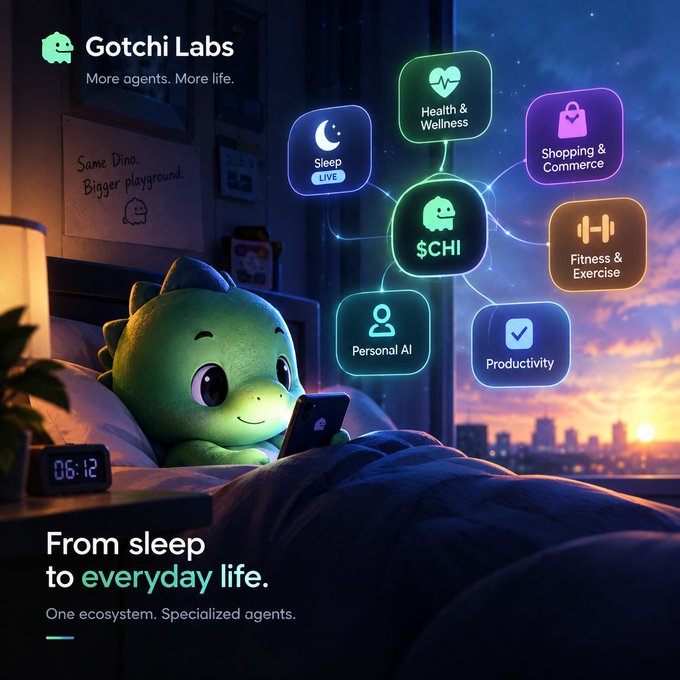 A promotional graphic for "Gotchi Labs" featuring a green dinosaur character in bed using a phone, surrounded by icons for Sleep (LIVE), Health & Wellness, Shopping & Commerce, Fitness & Exercise, Personal AI, and Productivity, all connected to a central $CHI token. Text reads "From sleep to everyday life. One ecosystem. Specialized agents."