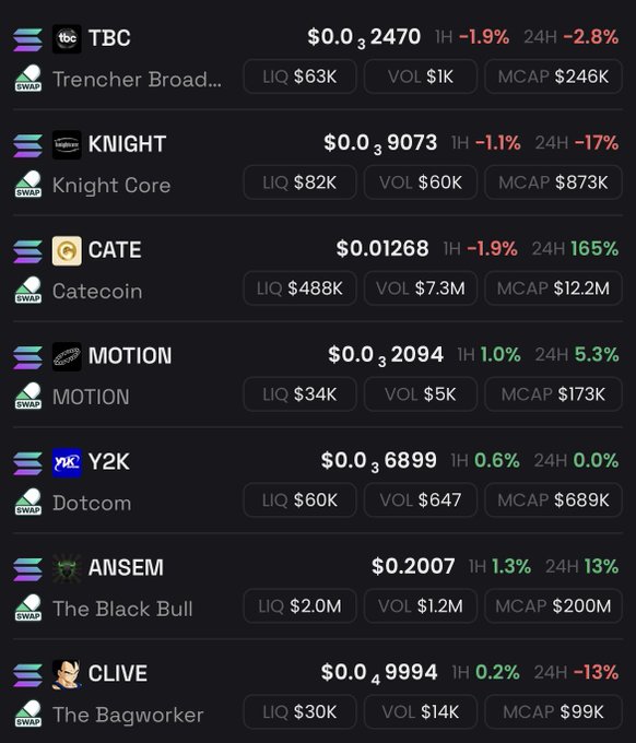 The image displays a cryptocurrency tracker showing seven tokens—TBC, KNIGHT, CATE, MOTION, Y2K, ANSEM, and CLIVE—along with their prices, 1-hour and 24-hour percentage changes (e.g., CATE +165%, KNIGHT -17%), liquidity, volume, and market cap figures. It aligns with the post's theme of showcasing low-volume altcoins the poster favors during their "build phase," with several tickers like TBC ($1K volume) and Y2K ($647 volume) reflecting the modest trading activity the poster says doesn't concern them.