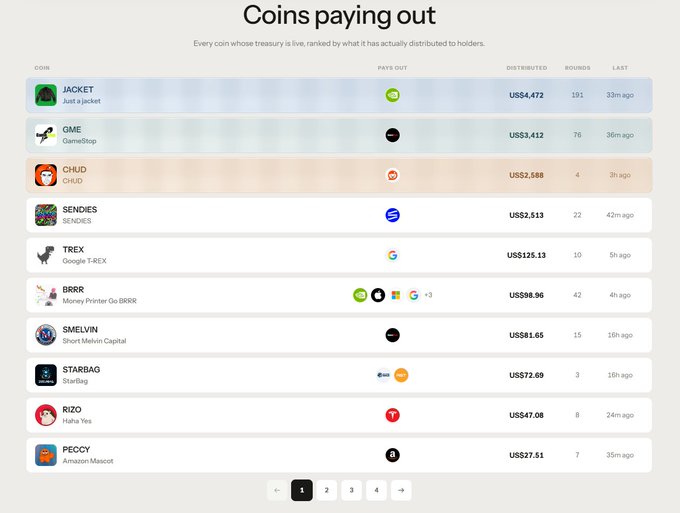 The image shows a "Coins paying out" leaderboard from TheIndex.Finance, ranking cryptocurrencies by real distributions to holders. JACKET leads with US$4,472 distributed across 191 rounds, followed by GME (US$3,412) and CHUD (US$2,588), with other coins like SENDIES, TREX, and BRRR also listed, illustrating the real-world asset (RWA) dividend model being tracked on the indices product page.